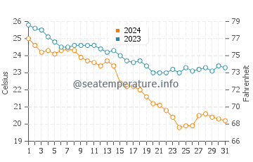 Temperatura del agua en Sealine Beach en diciembre
