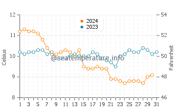 Temperature dell'acqua a Seapoint a dicembre