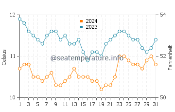 Wassertemperatur Searose Beach im Dezember