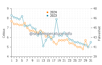 Searsport water temp chart in December