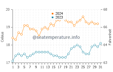 Seaspray water temp chart in December
