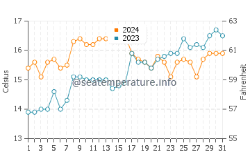 Seatoun water temp chart in December