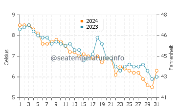 Temperature dell'acqua a Seawall a dicembre