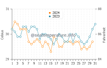 Seba water temp chart in December