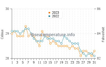Wassertemperatur Sebaste im Dezember