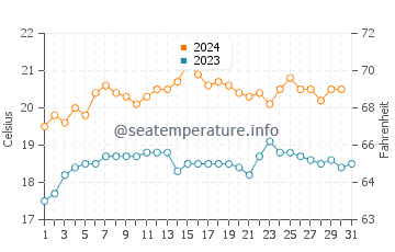 Second Valley water temp chart in December