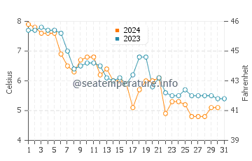 Sedgwick water temp chart in December