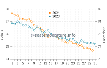 Temperatura del agua en Seeb en diciembre