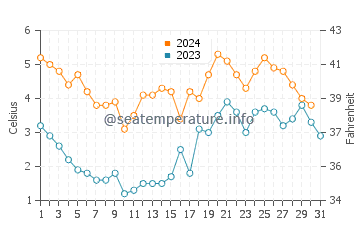 Seebad Bansin water temp chart in December