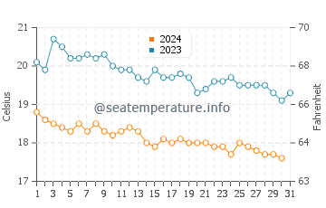 Seferihisar water temp chart in December