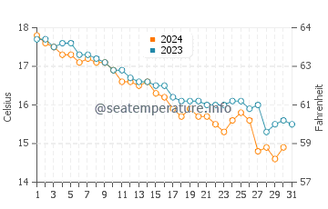 Wassertemperatur Seget Vranjica im Dezember