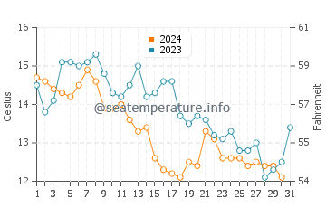 Temperature dell'acqua a Seignosse a dicembre