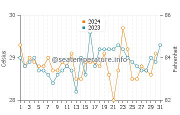 Temperature dell'acqua a Sekondi-Takoradi a dicembre