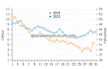 Selby-on-the-Bay water temp chart in December