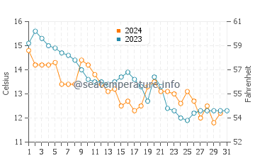 Wassertemperatur Selce im Dezember