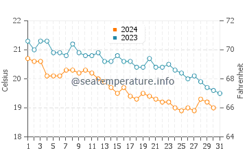 Wassertemperatur Selimiye im Dezember