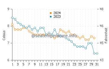 Températures de l'eau à Selje en décembre