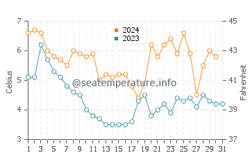 Wassertemperatur Sellin im Dezember