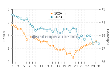 Wassertemperatur Seltjarnarnes im Dezember