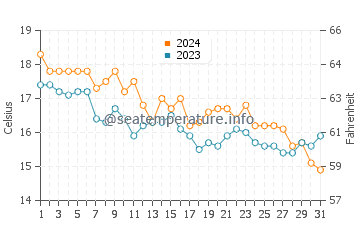 Temperature dell'acqua a Seman Beach a dicembre