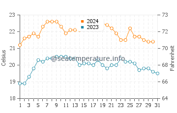 Températures de l'eau à Semaphore en décembre