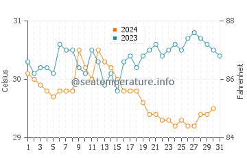 Semarang water temp chart in December