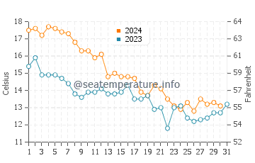 Températures de l'eau à Sendai en décembre