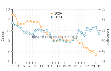 Temperature dell'acqua a Séné a dicembre