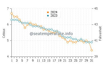 Temperature dell'acqua a Senjahopen a dicembre