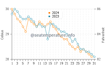 Temperatura vode u Sentosa u prosincu