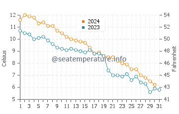 Wassertemperatur Seoul im Dezember