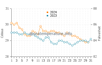 Seram water temp chart in December