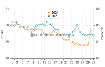 Seria water temp chart in December