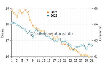 Ses Figueretes water temp chart in December