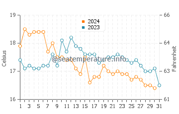 Sesimbra water temp chart in December