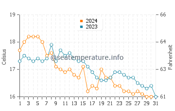 Setubal water temp chart in December