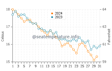 Wassertemperatur Sevid im Dezember