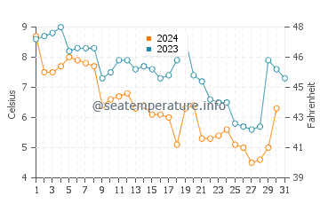 Wassertemperatur Sewaren im Dezember