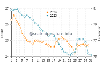 Temperature dell'acqua a Seybaplaya a dicembre