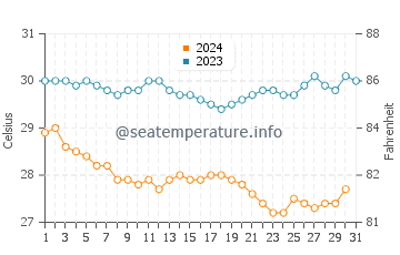 Temperatura del agua en Beau Vallon en diciembre