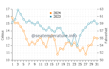 Shackleford Banks water temp chart in December