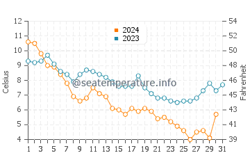 Shady Side water temp chart in December