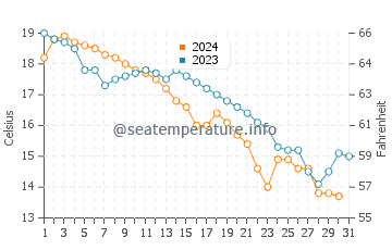 Shajiang water temp chart in December