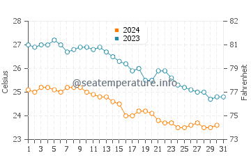 Shalateen water temp chart in December