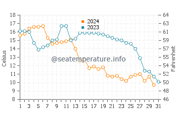 Temperatura vode u Shamen u prosincu