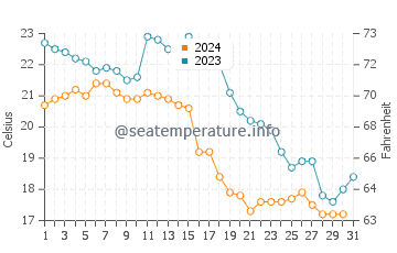 Wassertemperatur Shangchuan im Dezember