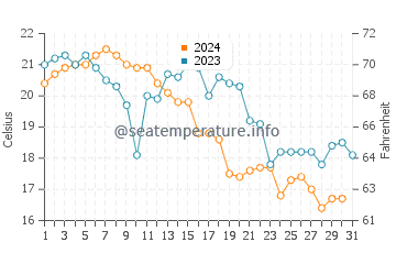 Temperatura vode u Shantou u prosincu