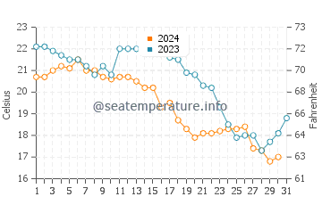 Wassertemperatur Shanwei im Dezember