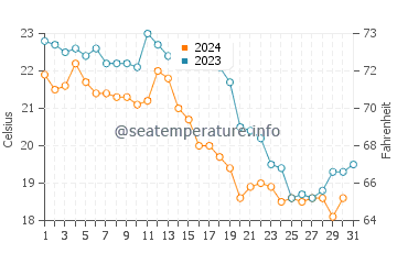 Wassertemperatur Shatoujiao im Dezember
