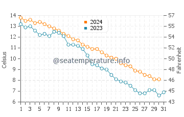 Températures de l'eau à Shazikou en décembre